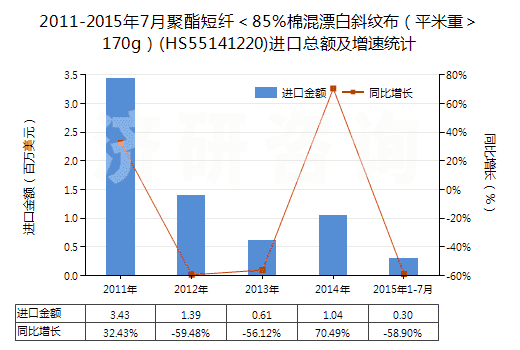 2011-2015年7月聚酯短纖<85%棉混漂白斜紋布(平米重>170g)(HS55141220)進(jìn)口總額及增速統(tǒng)計(jì) 2011-2015年7月聚酯短纖<85%棉混漂白斜紋布(平米重>170g)(HS55141220)進(jìn)口總額及增速統(tǒng)計(jì)